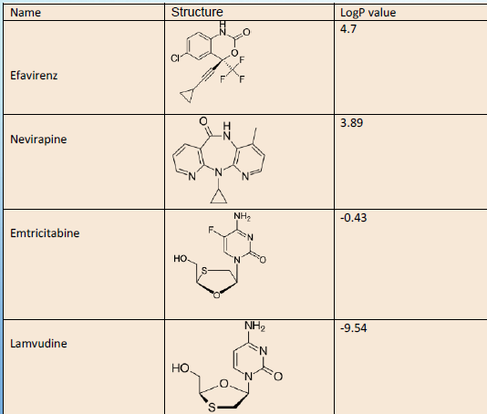 Structure
LogP value
Name
4.7
CI
Efavirenz
3.89
Nevirapine
NH2
-0.43
Emtricitabine
F.
но.
S-
NH,
-9.54
Lamvudine
'N
но
