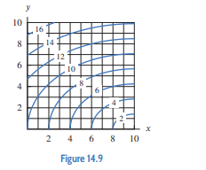 The image depicts a contour plot on a Cartesian coordinate system, illustrating the function values over a defined region. The x-axis ranges from 0 to 10, and the y-axis also ranges from 0 to 10. The grid is marked with intervals of 2 units.

The contour lines represent different constant values of the function, labeled from 2 to 16 in increments of 2. As the contour lines approach the top-left corner, the values increase, indicating rising function values in that direction.

Each curve corresponds to a particular function value:
- The innermost contour has a value of 2.
- Successive contours represent values of 4, 6, 8, 10, 12, 14, and 16.

The plot visually demonstrates the changes in function values across the region, with denser contours suggesting steeper gradients.

Figure 14.9 illustrates these details effectively, showcasing how the function changes within the specified domain.