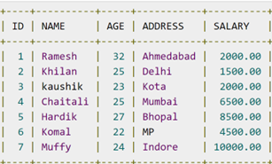 | ID | NAME
|
|
|
|
|
|
|
| AGE | ADDRESS | SALARY
| 32 | Ahmedabad |
|
1 | Ramesh
2 | Khilan
|
25 |
Delhi
3 | kaushik |
23 | Kota
4 |
Chaitali |
25 |
5 |
Hardik
|
27 |
6 | Komal
| 22 | MP
7 | Muffy
|
Mumbai
Bhopal
24 | Indore
2000.00
1500.00
2000.00
| 6500.00 |
|8500.00
I 4500.00
| 10000.00 |