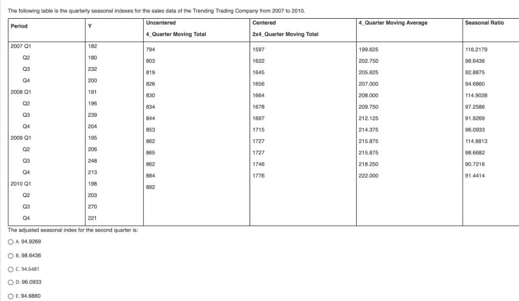 The following table is the quarterly seasonal indexes for the sales data of the Trending Trading Company from 2007 to 2010.
Uncentered
Centered
4 Quarter Moving Total
2x4 Quarter Moving Total
Period
2007 Q1
Q2
Q3
Q4
2008 Q1
Q2
Q3
Q4
2009 Q1
Q2
Q3
Q4
2010 Q1
Q2
2 88
Q3
Q4
Y
OE. 94.6860
182
180
232
200
191
196
239
204
195
206
248
213
198
270
221
The adjusted seasonal index for the second quarter is:
OA. 94.9269
OB. 98.6436
OC. 94.6481
D. 96.0933
203
794
803
819
826
830
834
844
853
862
865
862
884
892
1597
1622
1645
1656
1664
1678
1697
1715
1727
1727
1746
1776
4 Quarter Moving Average
199.625
202.750
205.625
207.000
208.000
209.750
212.125
214.375
215.875
215.875
218.250
222.000
Seasonal Ratio
116.2179
98.6436
92.8875
94.6860
114.9038
97.2586
91.9269
96.0933
114.8813
98.6682
90.7216
91.4414