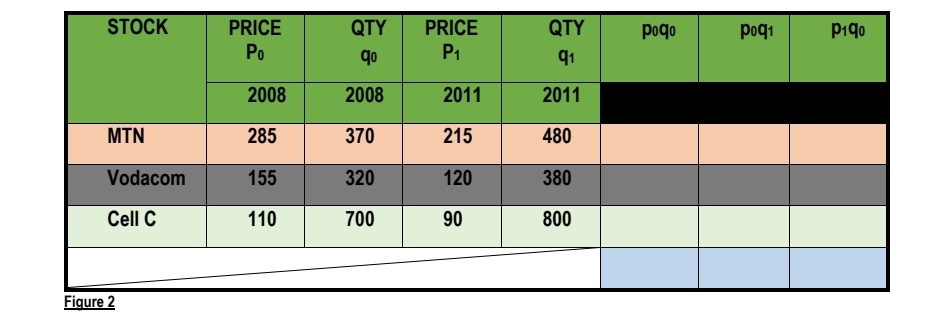 STOCK
MTN
Vodacom
Cell C
Figure 2
PRICE
Po
2008
285
155
110
QTY
q⁰
2008
370
320
700
PRICE
P₁
2011
215
120
90
QTY
q1
2011
480
380
800
poqo
poq₁
P₁9⁰