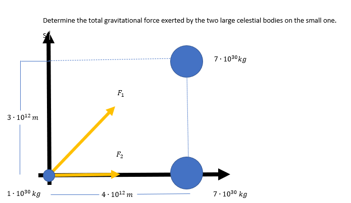 Determine the total gravitational force exerted by the two large celestial bodies on the small one.
7. 1030 kg
F1
3. 1012 m
F2
7· 1030 kg
1. 1030 kg
4. 1012 m
