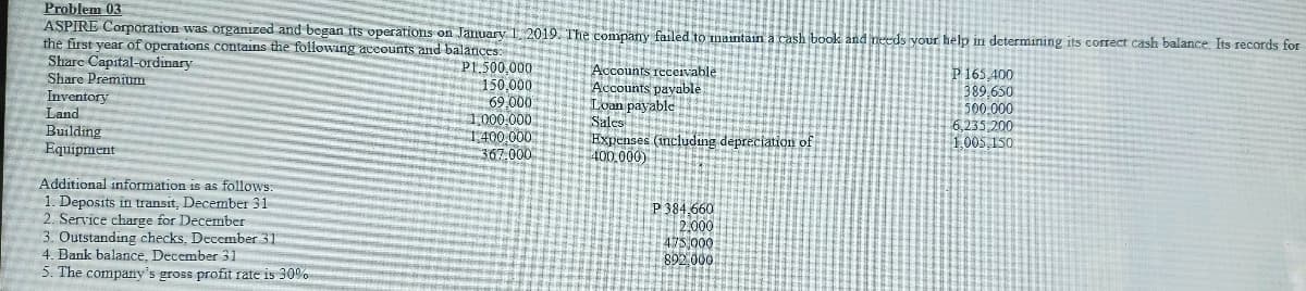 Problem 03
ASPIRE Corporation was organized and began its operations on January1. 2019. The company failed to mantain a cash book and neds your help in determining its correct cash balance. Its records for
the first year of operations contains the following accounts and balances:
Share Capital-ordinary
Share Premium
Inventory
Land
Building
Equipment
PL.500,000
150,000
69,000
1.000,000,
1400 000
367 000
Accounts receivable
Accounts payable
Loan payable
Salcs
Expenses (including depreciation of
400.000)
P 165,400
389,650
500.000
6,235 200
1.005.150
Additional information is as follows:
1. Deposits in transit, December 31
2. Service charge for December
3. Outstanding checks, December 31
4. Bank balance, December 31
5. The compay's gross profit räte is 30%
P 384,660
2.000
475,000
892 000
