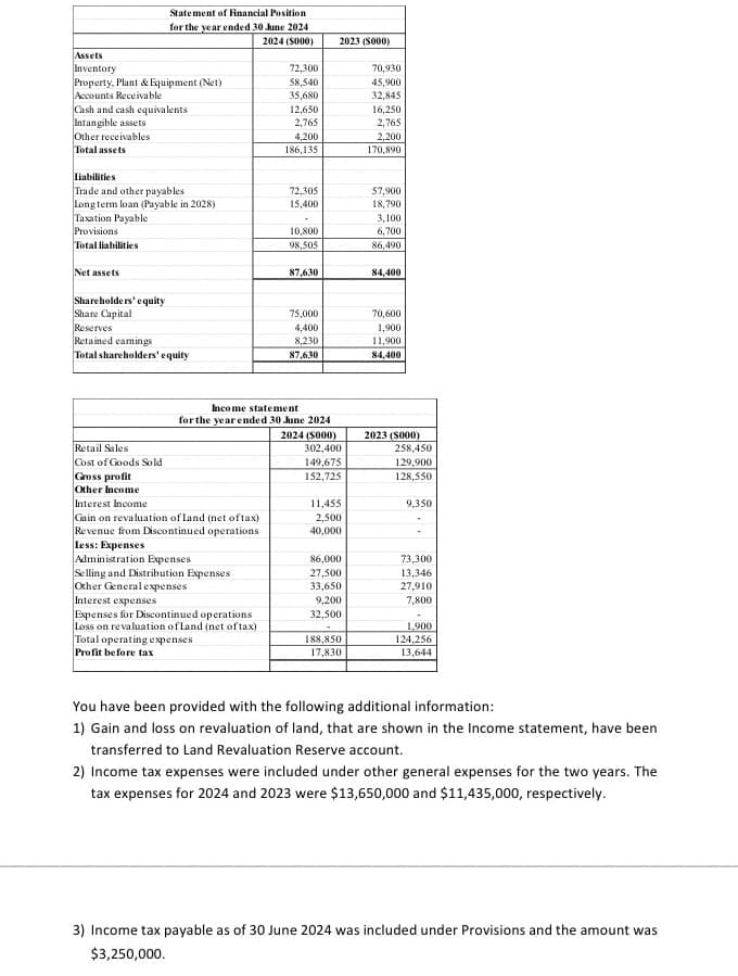 Assets
Statement of Financial Position
for the year ended 30 June 2024
Inventory
Property, Plant & Equipment (Net).
Accounts Receivable
Cash and cash equivalents
Intangible assets
Other receivables
2024 (5000)
2023 (5000)
72,300
70,930
58,540
45,900
35,680
32,845
12,650
16,250
2,765
2,765
4,200
2,200
186,135
170,890
Total assets
Liabilities
Trade and other payables
72,305
57,900
Long term loan (Payable in 2028)
15,400
18,790
Taxation Payable
3,100
Provisions
10,800
6,700
Total liabilities
98,505
86,490
Net assets
87,630
84,400
Shareholders' equity
Share Capital
Reserves
Retained eamings
Total shareholders' equity
75,000
70,600
4,400
1,900
8,230
11,900
87,630
84,400
Retail Sales
Cost of Goods Sold
Gross profit
Other Income
Interest Income
Income statement.
for the year ended 30 June 2024
2024 (5000)
2023 (5000)
302,400
258,450
149,675
129,900
152,725
128,550
11,455
9,350
Gain on revaluation of Land (net of tax)
2,500
Revenue from Discontinued operations
40,000
Less: Expenses
Administration Expenses
86,000
73,300
Selling and Distribution Expenses
27,500
13,346
Other General expenses
33,650
27,910
Interest expenses
9,200
7,800
Expenses for Discontinued operations
32,500
Loss on revaluation of Land (net of tax)
1,900
Total operating expenses
188,850
124,256
Profit before tax
17,830
13,644
You have been provided with the following additional information:
1) Gain and loss on revaluation of land, that are shown in the Income statement, have been
transferred to Land Revaluation Reserve account.
2) Income tax expenses were included under other general expenses for the two years. The
tax expenses for 2024 and 2023 were $13,650,000 and $11,435,000, respectively.
3) Income tax payable as of 30 June 2024 was included under Provisions and the amount was
$3,250,000.