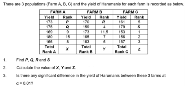 There are 3 populations (Farm A, B, C) and the yield of Harumanis for each farm is recorded as below.
FARM A
Yield
FARM B
FARM C
Rank
Yield
Rank
Yield
Rank
173
170
161
5
175
Q
159
4
179
11.5
7
169
9
173
165
153
1
180
15
156
2
157
166
Total
Rank A
163
6
3
Total
Total
Y
z
Rank B
Rank C
1.
Find P, Q, R and S
2.
Calculate the value of X, Y and Z.
Is there any significant difference in the yield of Harumanis between these 3 farms at
a = 0.01?
3.
