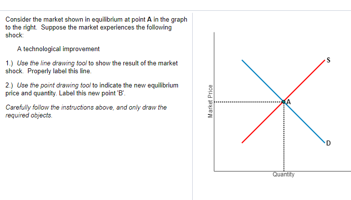 Consider the market shown in equilibrium at point A in the graph
to the right. Suppose the market experiences the following
shock:
A technological improvement
1.) Use the line drawing tool to show the result of the market
shock. Properly label this line.
2.) Use the point drawing tool to indicate the new equilibrium
price and quantity. Label this new point 'B'.
Carefully follow the instructions above, and only draw the
required objects.
Market Price
A
Quantity
D