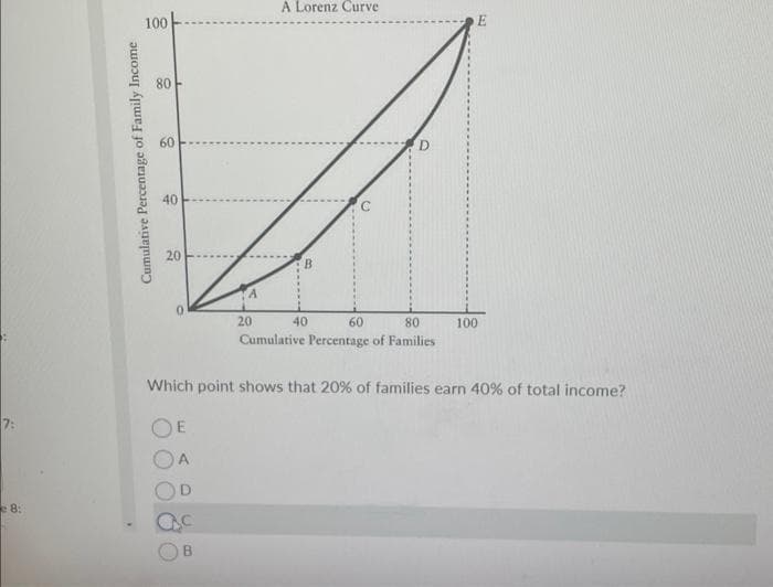 7:
8:
Cumulative Percentage of Family Income
100
80
60
40
20
0
A
20
B
A Lorenz Curve
B
60
80
Cumulative Percentage of Families
40
Which point shows that 20% of families earn 40% of total income?
100