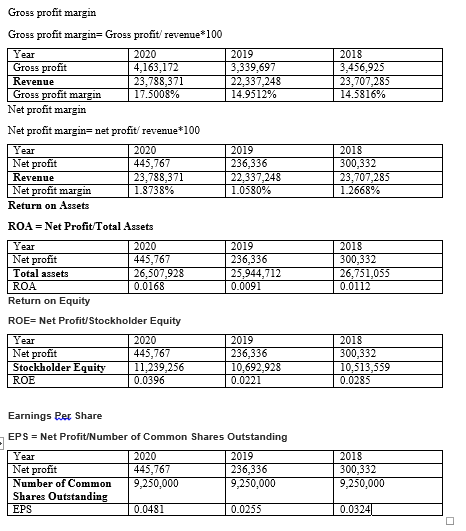 Gross profit margin
Gross profit margin= Gross profit' revenue*100
Year
Gross profit
Revenue
Gross profit margin
Net profit margin
2020
2019
2018
4,163,172
23,788,371
3,339,697
22,337,248
14.9512%
3,456,925
23,707,285
17.5008%
14.5816%
Net profit margin= net profit/ revenue*100
Year
Net profit
Revenue
Net profit margin
2019
236,336
| 22,337,248
1.0580%
2020
2018
445,767
23,788,371
1.8738%
300,332
23,707,285
1.2668%
Return on Assets
ROA = Net Profit/Total Assets
Year
Net profit
Total assets
2020
445,767
26,507,928
2019
236,336
25,944,712
2018
300,332
26,751,055
0.0112
ROA
0.0168
0.0091
Return on Equity
ROE= Net Profit/Stockholder Equity
Year
Net profit
Stockholder Equity
2020
445,767
11,239,256
0.0396
2019
236,336
10,692,928
2018
300,332
10,513,539
0.0285
ROE
0.0221
Earnings Per Share
EPS = Net Profit/Number of Common Shares Outstanding
Year
Net profit
2020
445,767
9,250,000
2019
236,336
9,250,000
2018
300,332
9,250,000
Number of Common
Shares Outstanding
EPS
0.0481
0.0255
0.0324
