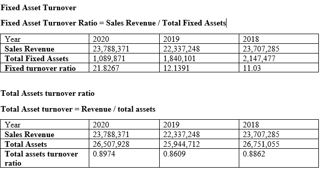 Fixed Asset Turnover
Fixed Asset Turnover Ratio = Sales Revenue / Total Fixed Assets
Year
2020
2019
2018
Sales Revenue
Total Fixed Assets
23,788,371
1,089,871
21.8267
22,337,248
1,840,101
12.1391
23,707,285
2,147,477
11.03
Fixed turnover ratio
Total Assets turnover ratio
Total Asset turnover = Revenue / total assets
Year
2020
2019
2018
22,337,248
25,944,712
Sales Revenue
23,788,371
26,507,928
23,707,285
26,751,055
Total Assets
Total assets turnover
0.8974
0.8609
0.8862
ratio
