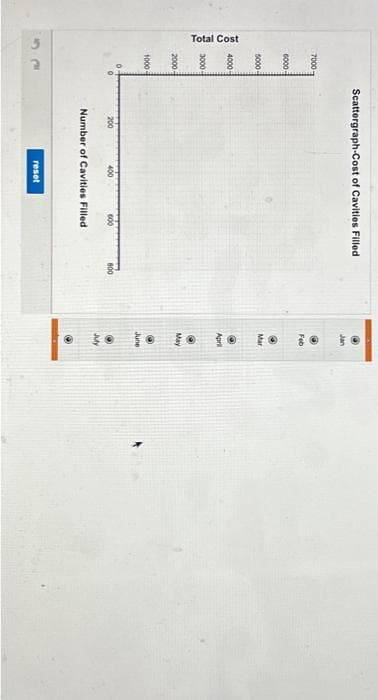 Total Cost
7000
6000-
5000
4000
3000-
2000-
1000-
0
Scattergraph-Cost of Cavities Filled
200
400
600
Number of Cavities Filled
reset
800
Jan
Feb
Mar
April
June
July