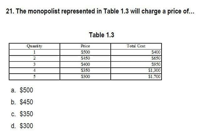 21. The monopolist represented in Table 1.3 will charge a price of...
Table 1.3
Quantity
Total Cost
1
$400
$650
$950
$1,300
$1.700
a. $500
b. $450
c. $350
d. $300
2
3
4
5
Price
$500
$450
$400
$350
$300