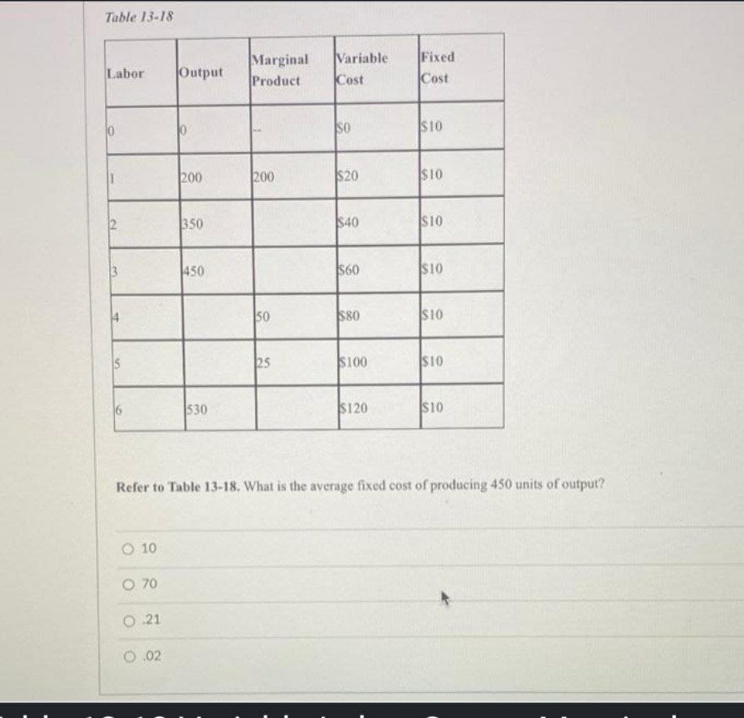 Table 13-18
Marginal
Product
Variable
Fixed
Cost
Labor
Output
Cost
So
$10
200
200
$20
$10
350
$40
S10
13
450
$60
$10
14
50
$80
$10
5
25
$100
$10
530
$120
$10
Refer to Table 13-18. What is the average fixed cost of producing 450 units of output?
O 10
O 70
O 21
O.02
