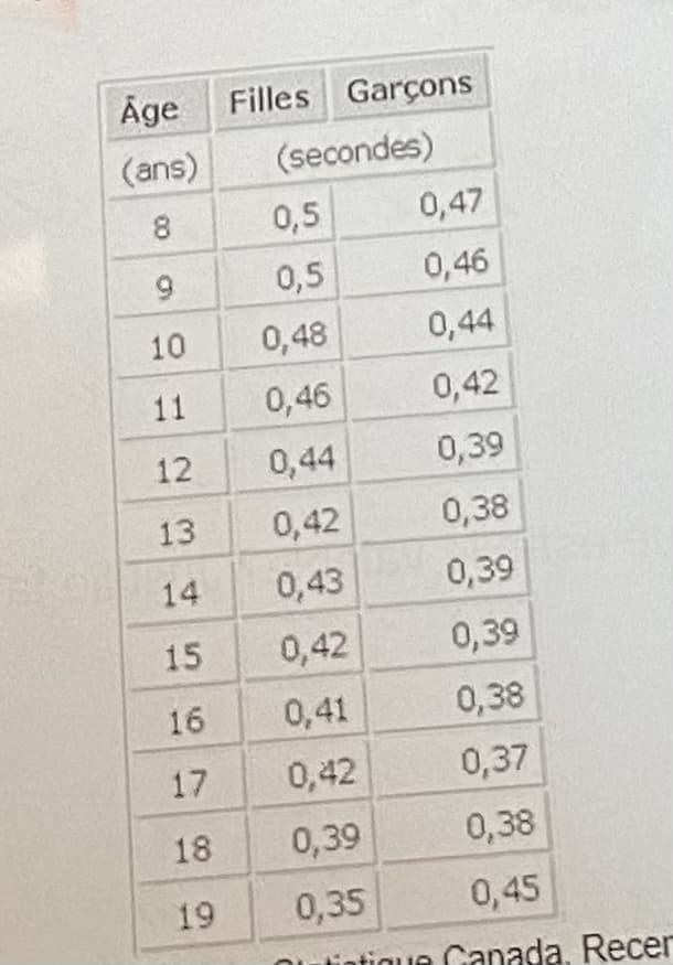 Åge
(ans)
8
9
10
11
12
13
14
15
16
17
18
19
00
Filles Garçons
(secondes)
0,5
0,47
0,5
0,46
0,48
0,44
0,46
0,42
0,44
0,39
0,42
0,38
0,43
0,39
0,42
0,39
0,41
0,38
0,42
0,37
0,39
0,38
0,35
0,45
Quintique Canada, Recer