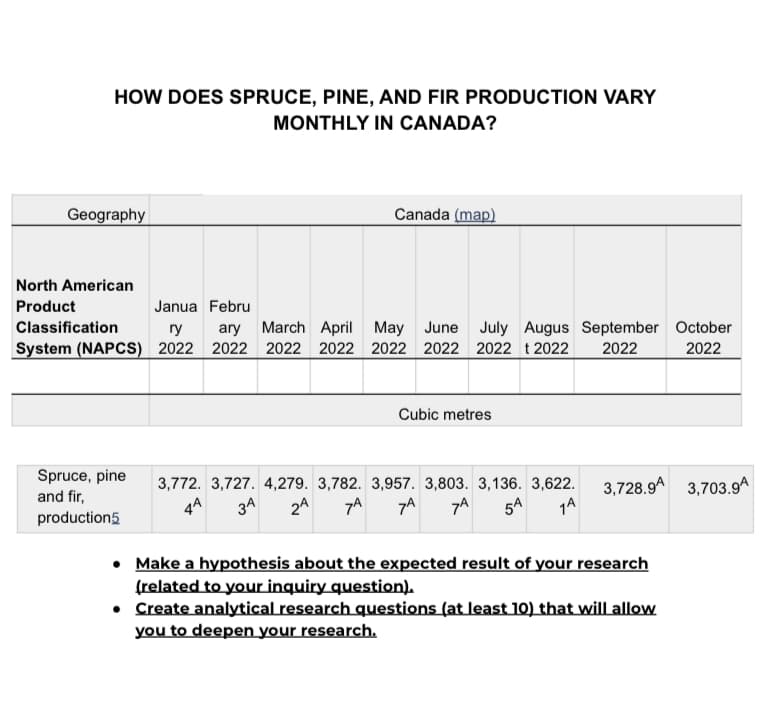 HOW DOES SPRUCE, PINE, AND FIR PRODUCTION VARY
MONTHLY IN CANADA?
Geography
Canada (map)
Janua Febru
North American
Product
Classification
ary March April May June July Augus September October
System (NAPCS) 2022 2022 2022 2022 2022 2022 2022 2022 2022
ry
2022
Spruce, pine
and fir,
production5
Cubic metres
3,772. 3,727. 4,279. 3,782. 3,957. 3,803. 3,136. 3,622. 3,728.9 3,703.9A
4A 3A 2A 7A
5A 1A
7A
7A
Make a hypothesis about the expected result of your research
(related to your inquiry question).
• Create analytical research questions (at least 10) that will allow
you to deepen your research.