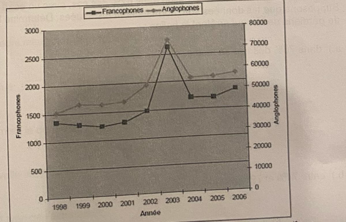 Francophones
3000
2500
2000
1500
1000
500
0+
Francophones --Anglophones
1998 1999 2000 2001
2002 2003 2004 2005 2006
Année
80000
70000
60000
50000
40000
30000
20000
10000
0
Anglophones