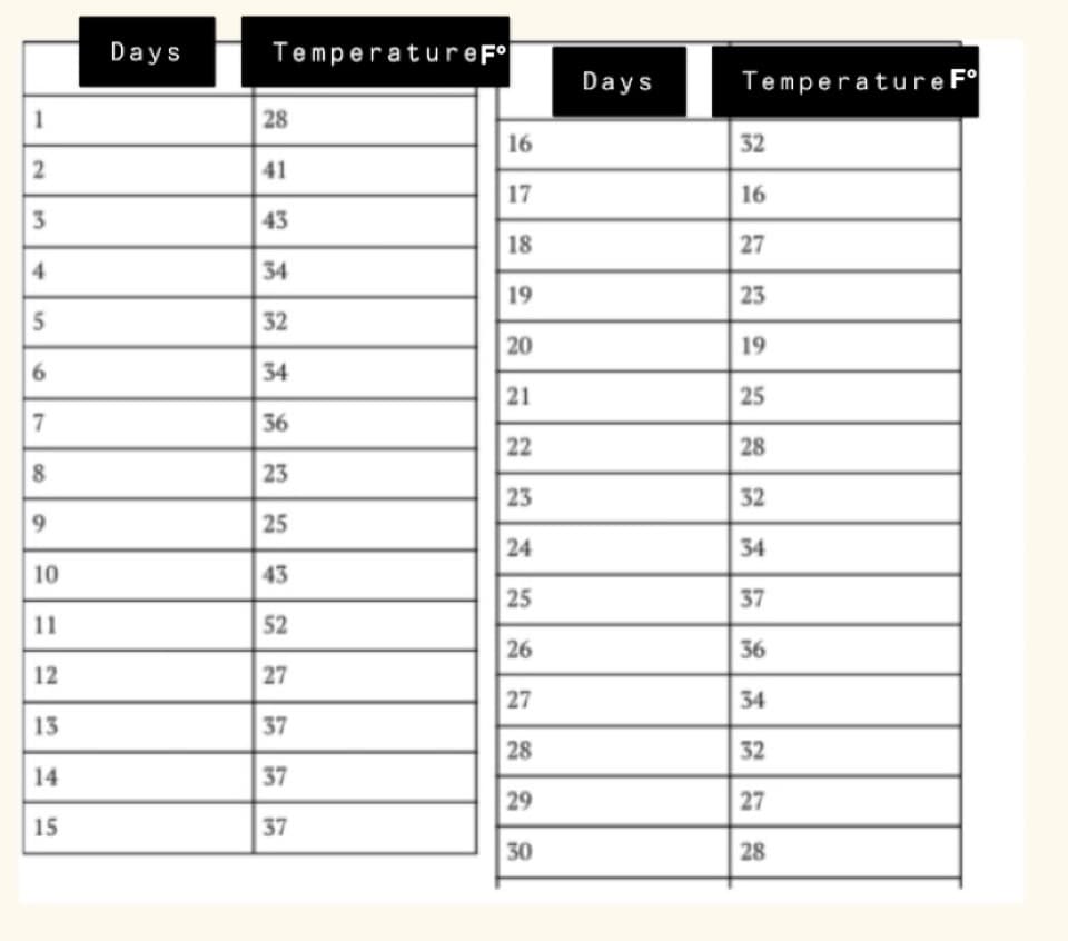 1
2
3
4
5
6
7
8
9
10
11
12
13
14
15
Days
TemperatureFº
28
41
43
34
32
34
36
23
25
43
52
27
37
37
37
16
17
18
19
20
21
22
23
24
25
26
27
28
29
30
Days
Temperature Fº
32
16
27
23
19
25
28
32
34
37
36
34
32
27
28