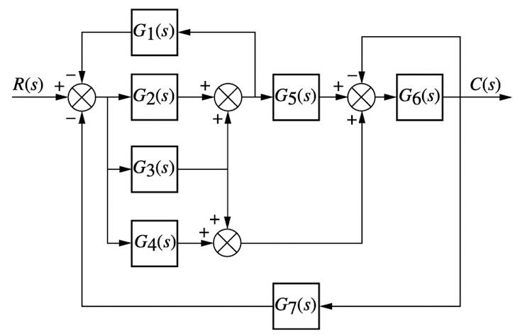 G1(s)
R(s) +
C(s)
+
G2(s)
G5(s)
G6(s)
니G3(s)
G4(s)
G7(s)
