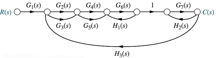 G|(s)
G2(s)
G4(s)
G6(s)
1
G7(s)
R(s)
C(s)
G3(s)
G3(s)
Hj(s)
H2(s)
H3(s)
