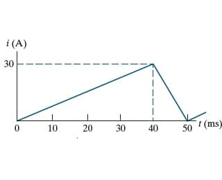 i (A)
30
1
0
10
20
30
30
40
50 (ms)