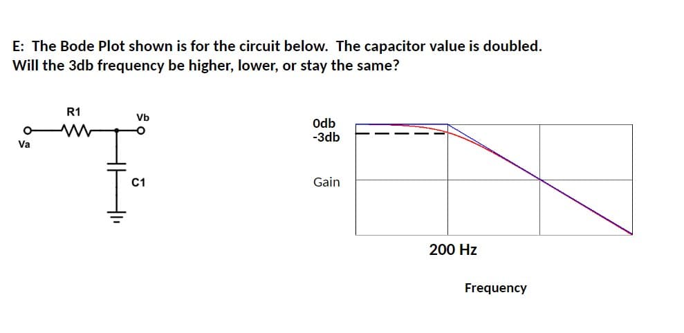 E: The Bode Plot shown is for the circuit below. The capacitor value is doubled.
Will the 3db frequency be higher, lower, or stay the same?
Va
R1
Vb
C1
Odb
-3db
Gain
200 Hz
Frequency