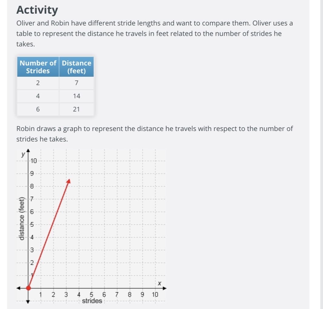 ### Activity

Oliver and Robin have different stride lengths and want to compare them. Oliver uses a table to represent the distance he travels in feet related to the number of strides he takes.

| Number of Strides | Distance (feet) |
|-------------------|------------------|
| 2                 | 7                |
| 4                 | 14               |
| 6                 | 21               |

Robin draws a graph to represent the distance he travels with respect to the number of strides he takes.

**Graph Explanation:**

The graph provided in the activity is a Cartesian plane that plots Robin's distance traveled (in feet) as a function of the number of strides he takes. The x-axis represents the "strides," ranging from 0 to 10, while the y-axis represents the "distance (feet)," ranging from 0 to 10.

On the graph, we see a single data point plotted at (1, 2) and an upward trend marked by a red arrow, highlighting an increase in distance as the number of strides increases. The dot at (1, 2) indicates an initial measurement before drawing an upward trajectory. The graph suggests Robin’s distance traveled increases linearly with the number of strides he makes.