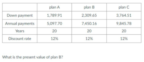 plan A
plan B
plan C
Down payment
1,789.91
2,309.65
3,764.51
Annual payments
5,097.70
7,450.16
9,845.78
Years
20
20
20
Discount rate
12%
12%
12%
What is the present value of plan B?
