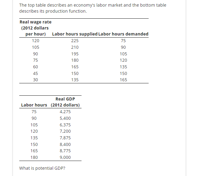 The top table describes an economy's labor market and the bottom table
describes its production function.
Real wage rate
(2012 dollars
per hour)
120
105
90
75
60
45
30
Real GDP
Labor hours (2012 dollars)
75
90
105
120
135
Labor hours supplied Labor hours demanded
225
210
195
180
165
150
135
150
165
180
4,275
5,400
6,375
7,200
7,875
8,400
8,775
9,000
What is potential GDP?
75
90
105
120
135
150
165