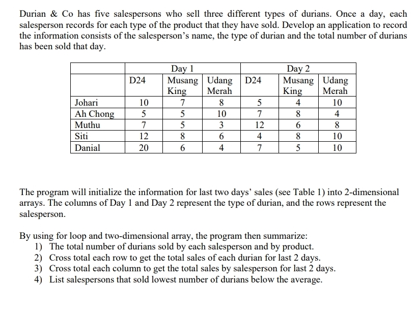 Durian & Co has five salespersons who sell three different types of durians. Once a day, each
salesperson records for each type of the product that they have sold. Develop an application to record
the information consists of the salesperson's name, the type of durian and the total number of durians
has been sold that day.
Day 1
Musang Udang
King
Day 2
Musang Udang
Merah
D24
D24
Merah
King
Johari
10
7
5
4
10
Ah Chong
Muthu
5
5
10
7
8
4
7
5
3
12
8
Siti
12
8
6.
4
8
10
Danial
20
4
7
5
10
The program will initialize the information for last two days' sales (see Table 1) into 2-dimensional
arrays. The columns of Day 1 and Day 2 represent the type of durian, and the rows represent the
salesperson.
By using for loop and two-dimensional array, the program then summarize:
1) The total number of durians sold by each salesperson and by product.
2) Cross total each row to get the total sales of each durian for last 2 days.
3) Cross total each column to get the total sales by salesperson for last 2 days.
4) List salespersons that sold lowest number of durians below the average.
