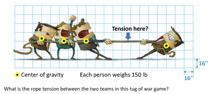 Tension here?
Ţ16"
Center of gravity
Each person weighs 150 lb
16"
What is the rope tension between the two teams in this tug of war game?
