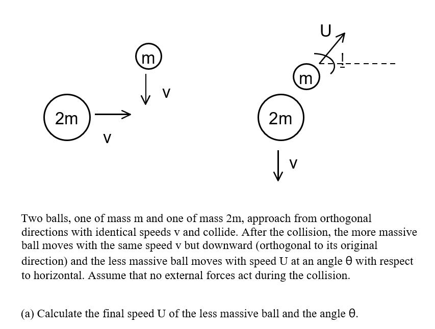 m
m
V
2m
2m
V
V
Two balls, one of mass m and one of mass 2m, approach from orthogonal
directions with identical speeds v and collide. After the collision, the more massive
ball moves with the same speed v but downward (orthogonal to its original
direction) and the less massive ball moves with speed U at an angle 0 with respect
to horizontal. Assume that no external forces act during the collision.
(a) Calculate the final speed U of the less massive ball and the angle 0.
