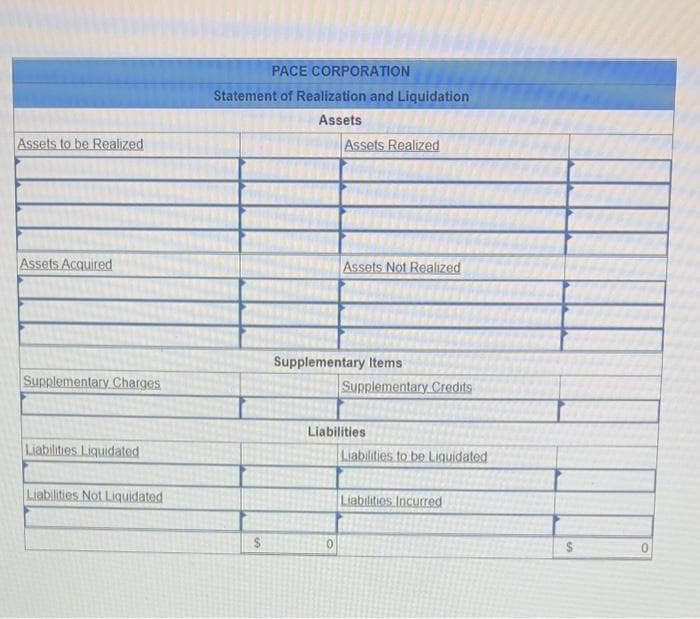 A trustee has been appointed for Pace Incorporated, which is being liquidated under Chapter 7 of the Bankruptcy Code. The following
occurred after the assets were transferred to the trustee:
1. Sales on account by the trustee were $76,300. Cost of goods sold were $61,000, consisting of all inventory transferred from Pace.
2. The trustee sold all $13,600 worth of marketable securities for $9,800.
3. Receivables collected by the trustee:
old:
New:
$19,100 of the $39,500 transferred
$45,600
4. Depreciation of $16,000 on the plant assets of $97,000 transferred from Pace were recorded.
5. Disbursements by the trustee:
old current payables:
Trustee's expenses:
$23,000 of the $49,300 transferred
$5,800
Required:
Prepare a statement of realization and liquidation according to the traditional approach illustrated in the chapter.