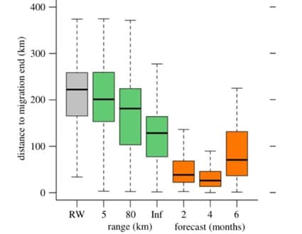 distance to migration end (km)
400
300
200
100
'
RW
5
80
range (km)
H
Inf
2
6
forecast (months)