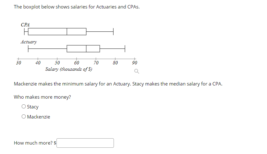 The boxplot below shows salaries for Actuaries and CPAS.
CPA
HC
Actuary
30
40
50
60
70
80
90
Salary (thousands of S)
Mackenzie makes the minimum salary for an Actuary. Stacy makes the median salary for a CPA.
Who makes more money?
O Stacy
O Mackenzie
How much more? $
