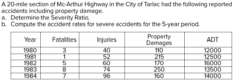 A 20-mile section of Mc-Arthur Highway in the City of Tarlac had the following reported
accidents including property damage.
a. Determine the Severity Ratio.
b. Compute the accident rates for severe accidents for the 5-year period.
Property
Damages
Year
Fatalities
Injuries
ADT
1980
1981
1982
1983
1984
40
52
60
74
96
110
215
170
250
160
12000
12500
16000
13500
14000
1
8
7
