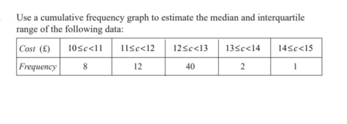 Use a cumulative frequency graph to estimate the median and interquartile
range of the following data:
Cost (£) 10<c<11
Frequency
8
11<c<12
12
12<c<13
40
13<c<14
2
14<c<15
1