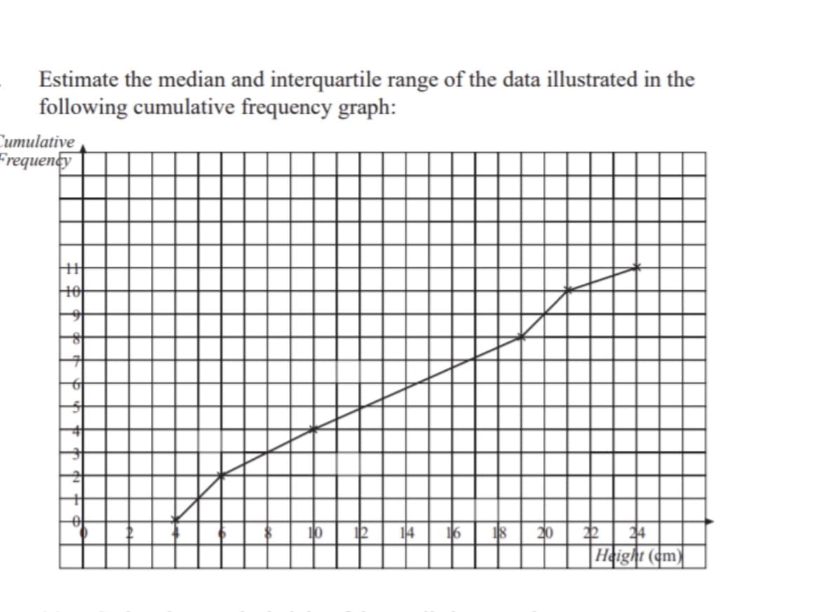 Estimate the median and interquartile range of the data illustrated in the
following cumulative frequency graph:
Cumulative
Frequency
HHH
Hot
O
0
12 14
16
18 20 22 24
Height (cm)