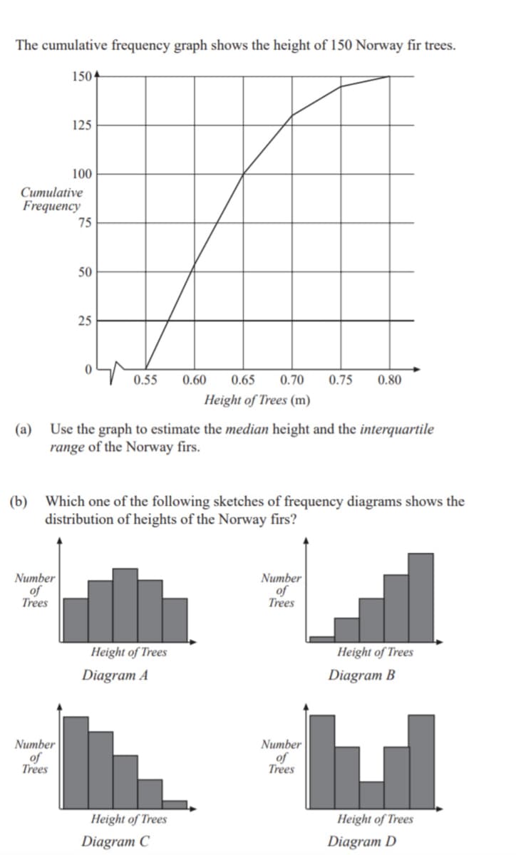 The cumulative frequency graph shows the height of 150 Norway fir trees.
1504
125
Cumulative
Frequency
Number
of
Trees
100
Number
of
Trees
75
50
25
0
(a)
Use the graph to estimate the median height and the interquartile
range of the Norway firs.
0.55 0.60 0.65 0.70 0.75 0.80
Height of Trees (m)
(b) Which one of the following sketches of frequency diagrams shows the
distribution of heights of the Norway firs?
Height of Trees
Diagram A
Height of Trees
Diagram C
Number
of
Trees
Number
of
Trees
Height of Trees
Diagram B
Height of Trees
Diagram D