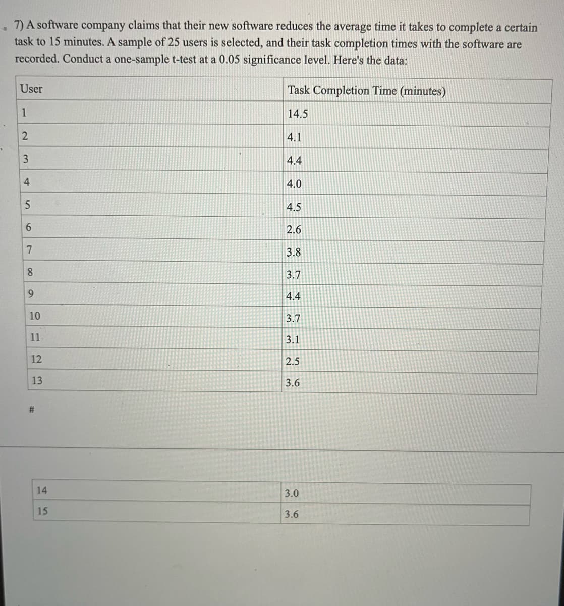 7) A software company claims that their new software reduces the average time it takes to complete a certain
task to 15 minutes. A sample of 25 users is selected, and their task completion times with the software are
recorded. Conduct a one-sample t-test at a 0.05 significance level. Here's the data:
User
1
2
3
4
5
6
7
8
9
10
11
12
13
#
14
15
Task Completion Time (minutes)
14.5
4.1
4.4
4.0
4.5
2.6
3.8
3.7
4.4
3.7
3.1
2.5
3.6
3.0
3.6