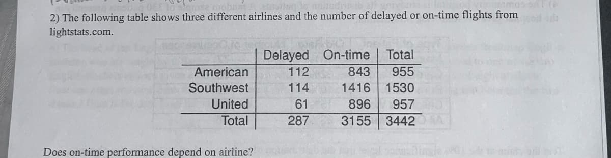 stamse mobnas chasin le nouche
2) The following table shows three different airlines and the number of delayed or on-time flights from
lightstats.com.
American
Southwest
United
Total
Does on-time performance depend on airline?
Delayed On-time
112
114
61
287
Total
843
955
1416 1530
896
957
3155 3442