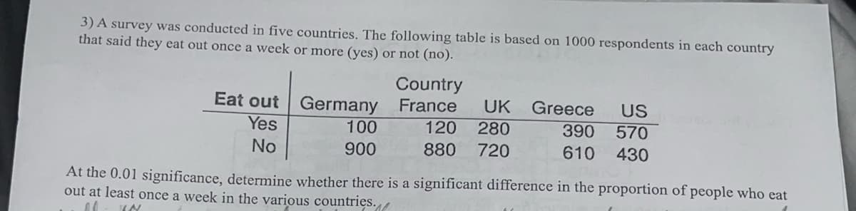 3) A survey was conducted in five countries. The following table is based on 1000 respondents in each country
that said they eat out once a week or more (yes) or not (no).
Eat out
Yes
No
Germany
100
900
Country
France
UK Greece US
390
570
610 430
120 280
880 720
At the 0.01 significance, determine whether there is a significant difference in the proportion of people who eat
out at least once a week in the various countries.
00 IN