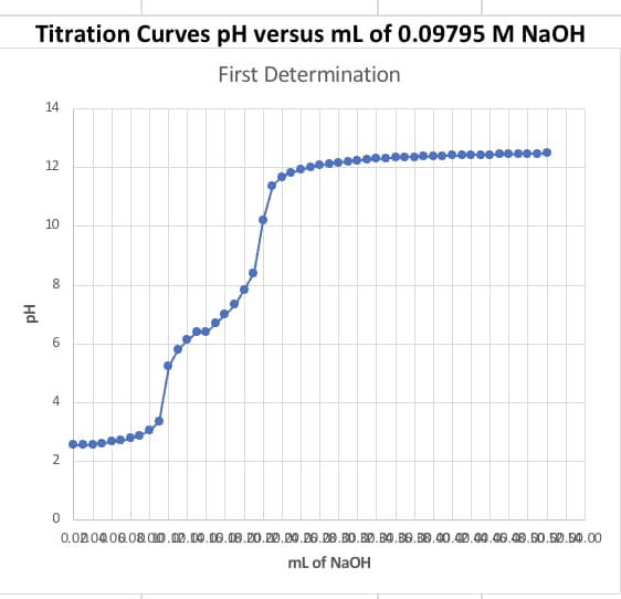 Titration Curves pH versus mL of 0.09795 M NaOH
First Determination
Hd
14
12
10
00
8
6
4
2
0
0.0204.06.08.000.02.19.06.08.20.20.20.26.28.30.BD.84.36.38.40.40.40.46.48.50.52.54.00
mL of NaOH