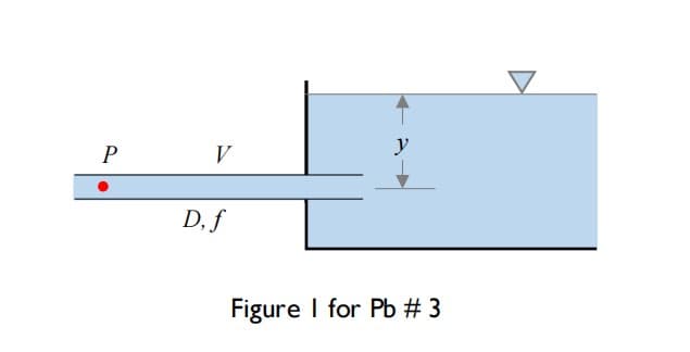 P
V
y
D, f
Figure I for Pb # 3
