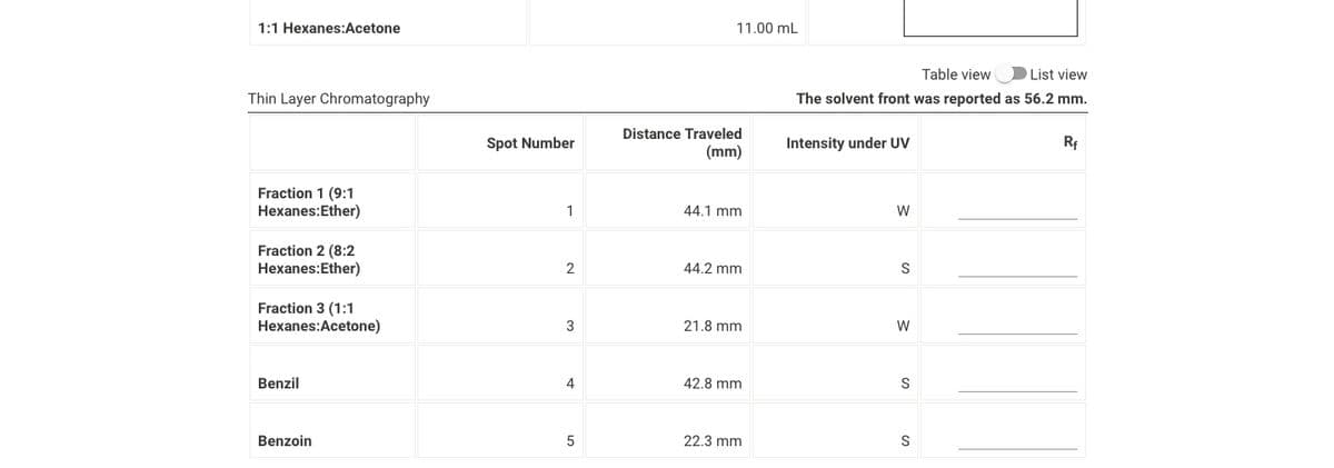 ## Thin Layer Chromatography Analysis

Thin Layer Chromatography (TLC) is an effective technique for separating and identifying compounds from a mixture. Below is the data obtained from a TLC experiment using different solvent fractions. The table lists the spot numbers, the distances they traveled, the intensity of their visibility under ultraviolet (UV) light, and space provided for calculating their Rf values.

### Mobile Phase and Solvent Systems
- **Solvent Front (Distance traveled by the solvent)**: 56.2 mm
- **Solvent Systems Used**: 
  - Fraction 1: 9:1 Hexanes:Ether
  - Fraction 2: 8:2 Hexanes:Ether
  - Fraction 3: 1:1 Hexanes:Acetone

### TLC Data Summary

| Sample         | Spot Number | Distance Traveled (mm) | Intensity under UV | Rf   |
|----------------|-------------|-----------------------|--------------------|------|
| Fraction 1 (9:1 Hexanes:Ether) | 1           | 44.1                  | W                  | ____ |
|                      | 2           | 44.2                  | S                  | ____ |
| Fraction 2 (8:2 Hexanes:Ether) | 3           | 21.8                  | W                  | ____ |
| Benzil               | 4           | 42.8                  | S                  | ____ |
| Benzoin              | 5           | 22.3                  | S                  | ____ |

### Observations:
1. Various fractions of Hexanes:Ether, and Hexanes:Acetone were used to separate the compounds on the TLC plate.
2. The distances traveled by the spots varied, indicating different affinities towards the mobile phase.
3. The intensity under UV light was noted as either weak (W) or strong (S).

#### Note:
- **Rf Value Calculation**: To calculate the Retention Factor (Rf) for each spot, use the formula:
\[ R_f = \frac{\text{Distance traveled by the spot (mm)}}{\text{Distance traveled by the solvent front (mm)}} \]
- **Distance Traveled (mm)** refers to how far a particular spot moved from the baseline where the sample was initially applied.
- **Intensity under UV** denotes how visibly strong or weak the spots appeared under UV light, which aids in identifying the compounds.

This