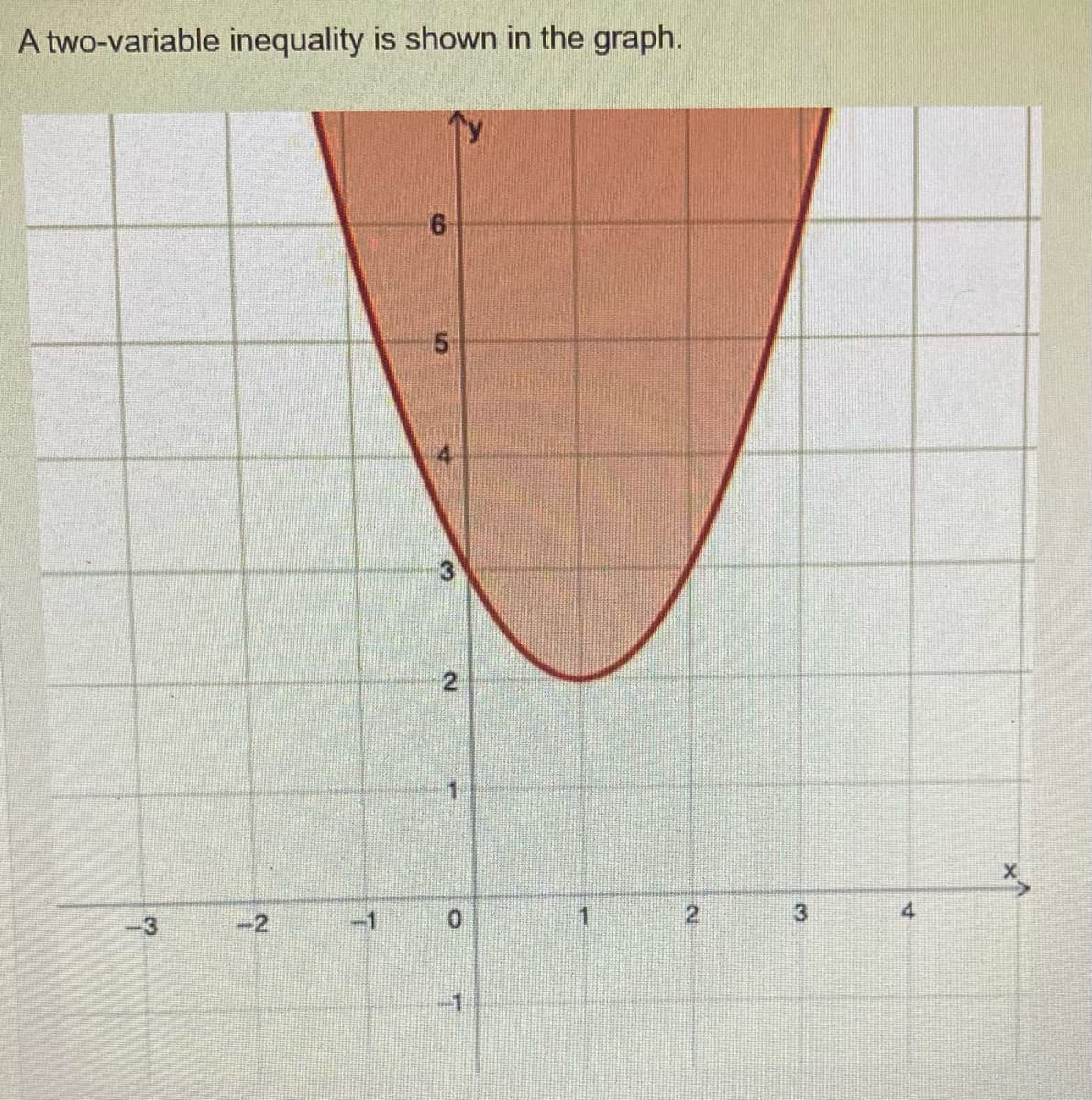 A two-variable inequality is shown in the graph.
♡
2
-1
CO
S
5
N
1
2
3
4