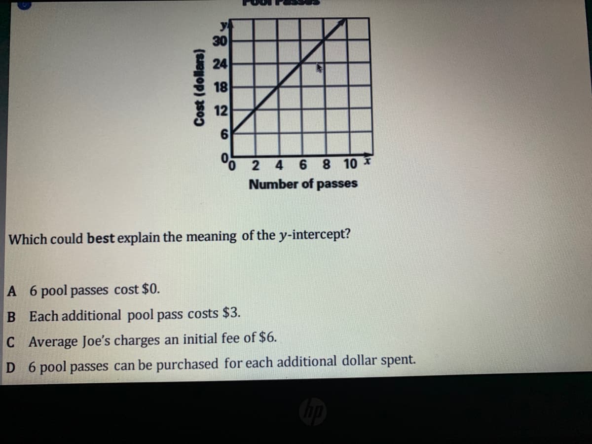 30
24
18
12
o 2 4 6 8 10 X
Number of passes
Which could best explain the meaning of the y-intercept?
A 6 pool passes cost $0.
B Each additional pool pass costs $3.
C Average Joe's charges an initial fee of $6.
D 6 pool passes can be purchased for each additional dollar spent.
Cost (dollars)
