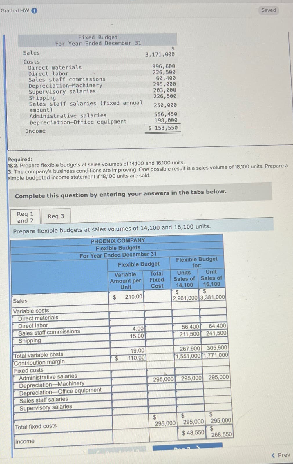 Graded HW i
Fixed Budget
For Year Ended December 31
$
Sales
3,171,000
Costs
Direct materials
996,600
Direct labor
226,500
Sales staff commissions
60,400
Depreciation-Machinery
295,000
Supervisory salaries
203,000
Shipping
226,500
Sales staff salaries (fixed annual
250,000
amount)
Administrative salaries
556,450
Depreciation-Office equipment
198,000
Income
$ 158,550
Saved
Required:
1&2. Prepare flexible budgets at sales volumes of 14,100 and 16,100 units.
3. The company's business conditions are improving. One possible result is a sales volume of 18,100 units. Prepare a
simple budgeted income statement if 18,100 units are sold.
Complete this question by entering your answers in the tabs below.
Req 1
Req 3
and 2
Prepare flexible budgets at sales volumes of 14,100 and 16,100 units.
Sales
Variable costs
Direct materials
Direct labor
Sales staff commissions
Shipping
Total variable costs
Contribution margin
Fixed costs
PHOENIX COMPANY
Flexible Budgets
For Year Ended December 31
Flexible Budget
Flexible Budget
for:
Variable
Total
Units
Unit
Amount per
Fixed
Sales of Sales of
Unit
Cost
14,100
16,100
$
$
$ 210.00
2,961,000 3,381,000
Administrative salaries
Depreciation-Machinery
Depreciation-Office equipment
Sales staff salaries
Supervisory salaries
Total fixed costs
Income
4.00
15.00
56,400 64,400
211,500 241,500
19.00
$ 110.00
267,900 305,900
1,551,000 1,771,000
295,000 295,000 295,000
$
$
$
295,000
295,000
295,000
$
$ 48,550
268,550
< Prev