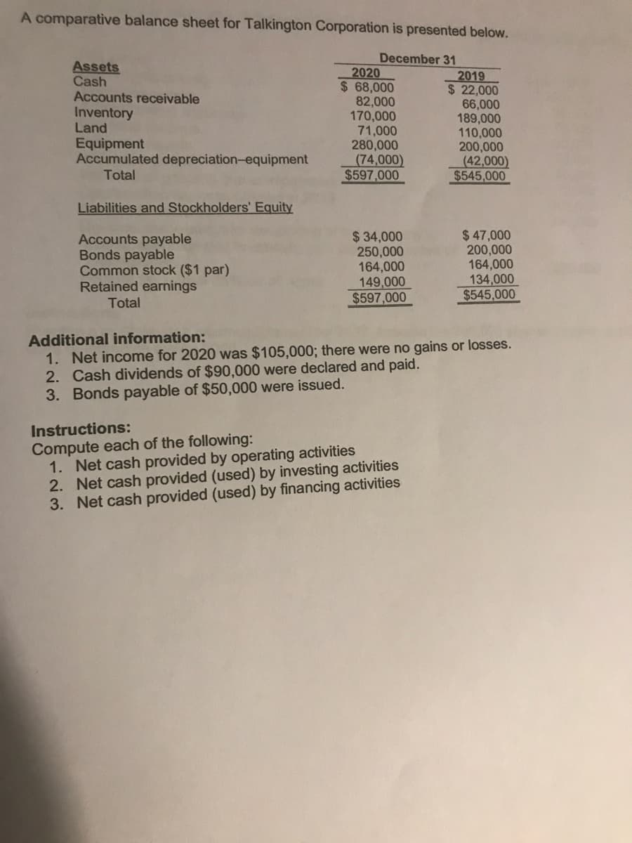 A comparative balance sheet for Talkington Corporation is presented below.
Assets
Cash
Accounts receivable
Inventory
Land
December 31
2020
$ 68,000
82,000
170,000
71,000
280,000
(74,000)
$597,000
2019
$ 22,000
66,000
189,000
110,000
200,000
(42,000)
$545,000
Equipment
Accumulated depreciation-equipment
Total
Liabilities and Stockholders' Equity
Accounts payable
Bonds payable
Common stock ($1 par)
Retained earnings
$34,000
250,000
164,000
149,000
$597,000
$ 47,000
200,000
164,000
134,000
$545,000
Total
Additional information:
1. Net income for 2020 was $105,000; there were no gains or losses.
2. Cash dividends of $90,000 were declared and paid.
3. Bonds payable of $50,000 were issued.
Instructions:
Compute each of the following:
1. Net cash provided by operating activities
2. Net cash provided (used) by investing activities
3. Net cash provided (used) by financing activities
