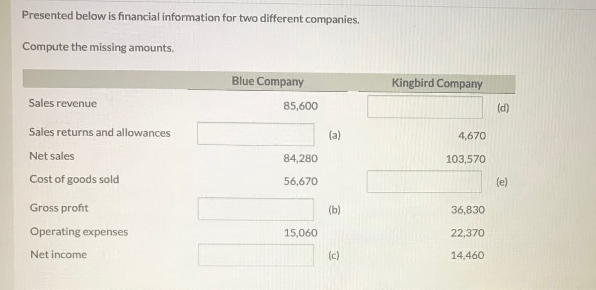 Presented below is financial information for two different companies.
Compute the missing amounts.
Blue Company
Kingbird Company
Sales revenue
85,600
(d)
Sales returns and allowances
(a)
4,670
Net sales
84,280
103,570
Cost of goods sold
56,670
(e)
Gross profit
(b)
36,830
Operating expenses
15,060
22,370
Net income
(c)
14,460
