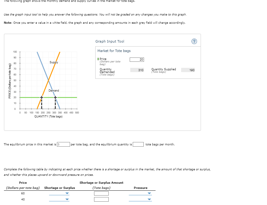 The following graph shows the monthly demand and supply curves in the market for tote bags.
Use the graph input tool to help you answer the following questions. You will not be graded on any changes you make to this graph.
Note: Once you enter a value in a white field, the graph and any corresponding amounts in each grey field will change accordingly.
100
PRICE (Dollars per tote bag)
8 8 8 8 8 8 8 8 8 8
90
80
70
60
50
40
30
20
10
0
Supply
Demand
0
50 100 150 200 250 300 350 400 450 500
QUANTITY (Tote bags)
The equilibrium price in this market is $
Graph Input Tool
Market for Tote bags
Price
(Dollars per tote
bag)
Quantity
Demanded
(Tote bags)
per tote bag, and the equilibrium quantity is
Price
(Dollars per tote bag) Shortage or Surplus
60
40
20
Shortage or Surplus Amount
(Tote bags)
310
Quantity Supplied
(Tote bags)
tote bags per month.
Complete the following table by indicating at each price whether there is a shortage or surplus in the market, the amount of that shortage or surplus,
and whether this places upward or downward pressure on prices.
Pressure
190