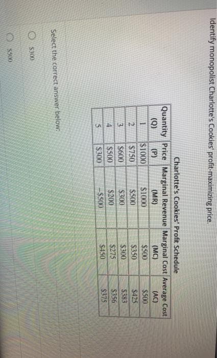 Identify monopolist Charlotte's Cookies' profit-maximizing price.
Charlotte's Cookies' Profit Schedule
Quantity Price Marginal Revenue Marginal Cost Average Cost
(Q)
(Р)
(MR)
(MC)
(AC)
1
$1000
$1000
$500
$500
$750
$500
$350
$425
$600
$300
$383
$356
$375
3
$300
$275
$450
4.
$500
$200
$300
-$500
Select the correct answer below:
O S300
S500
